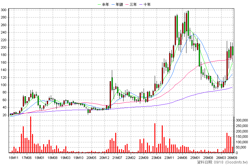 3362 先進光 月K線圖