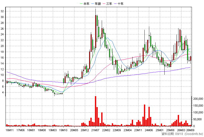 3372 典範 月K線圖