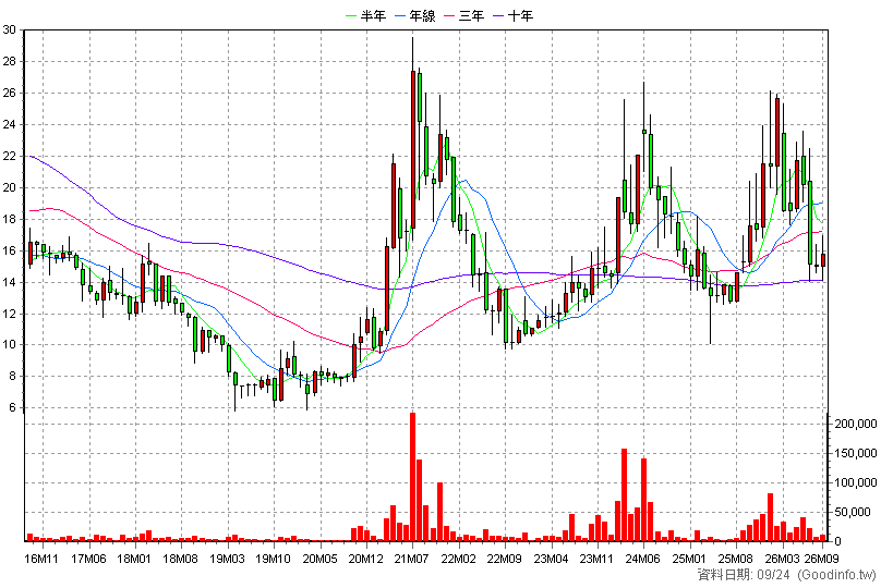 3372 典範 月K線圖(股價已還原權息)