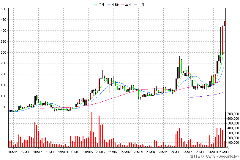 3374 精材 月K線圖