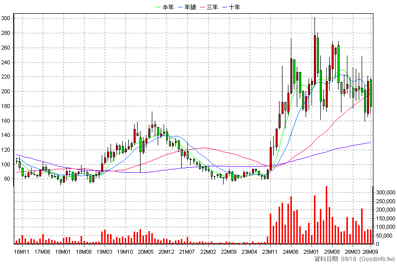 3376 新日興 月K線圖