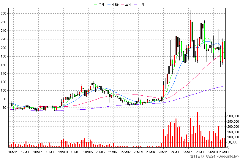 3376 新日興 月K線圖(股價已還原權息)
