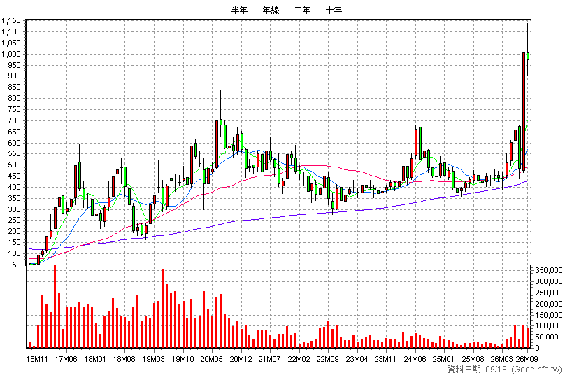 3406 玉晶光 月K線圖