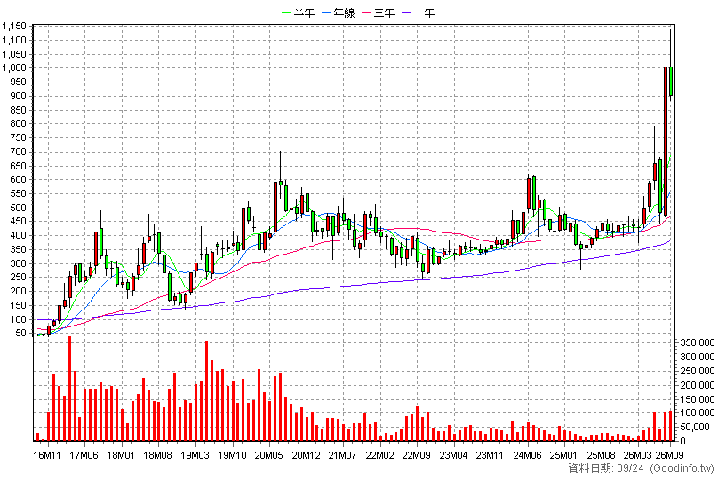 3406 玉晶光 月K線圖(股價已還原權息)