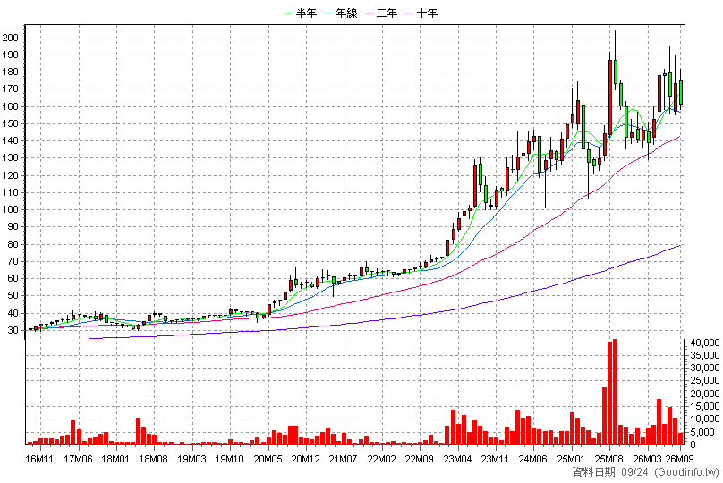 3416 融程電 月K線圖(股價已還原權息)