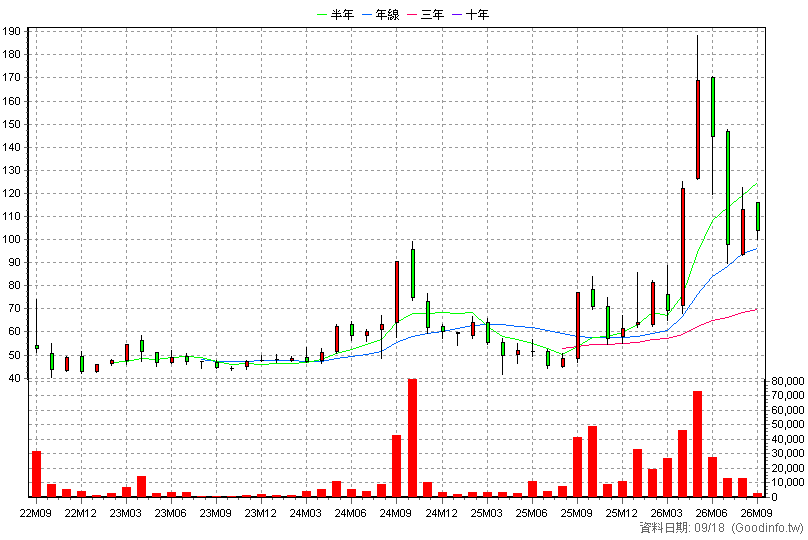 3430 奇鈦科 月K線圖