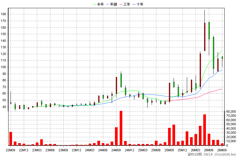 3430 奇鈦科 月K線圖(股價已還原權息)