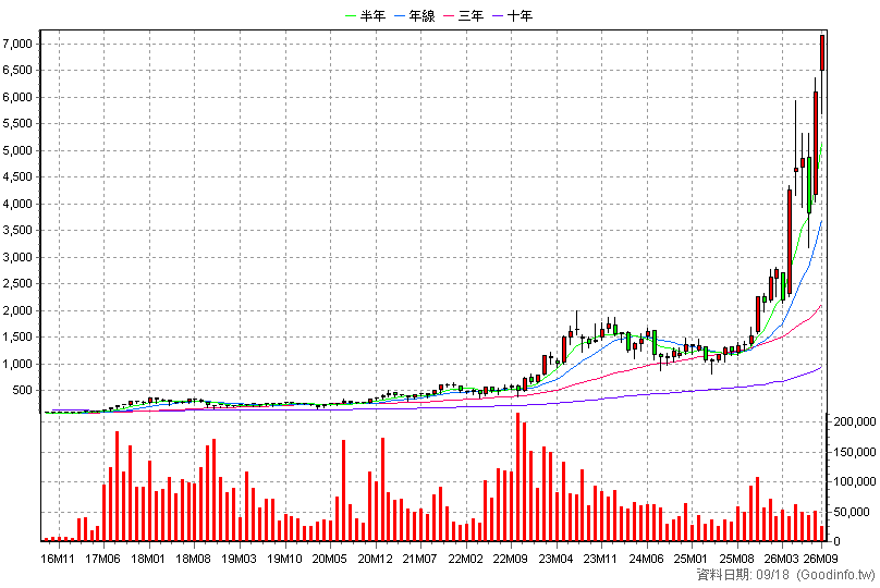 3443 創意 月K線圖