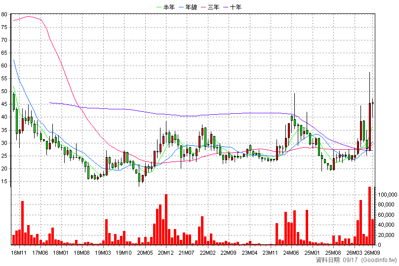 3490 單井 月K線圖
