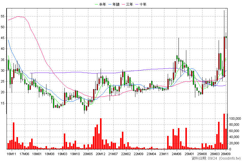 3490 單井 月K線圖(股價已還原權息)