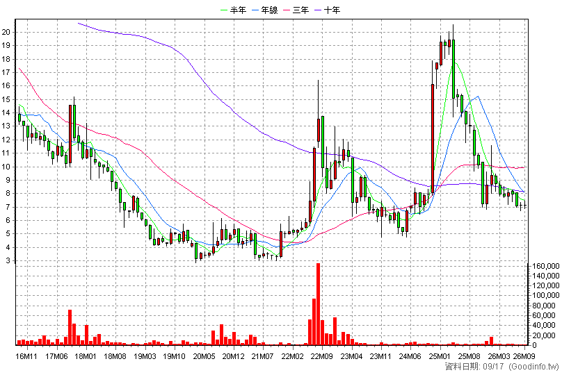 3494 誠研 月K線圖