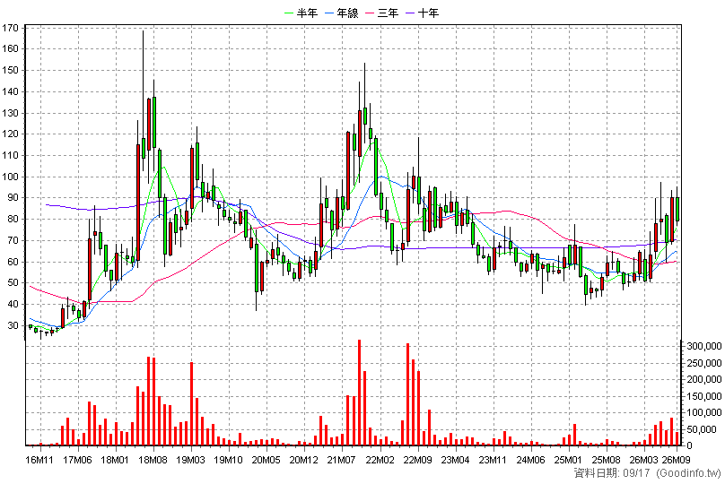 3504 揚明光 月K線圖