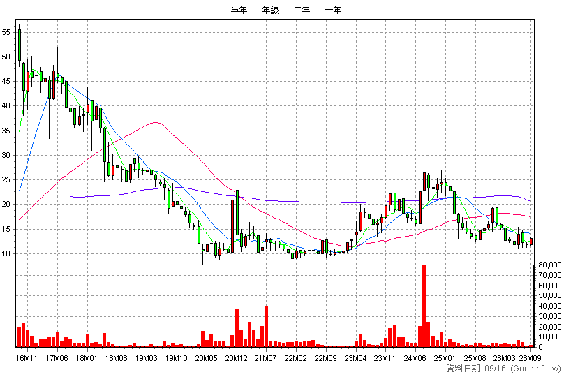 3522 御嵿 月K線圖