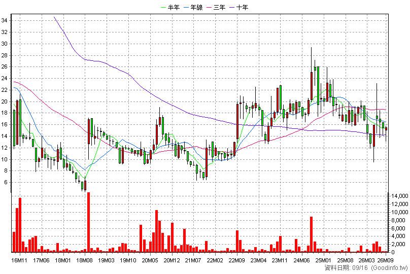 3523 迎輝 月K線圖