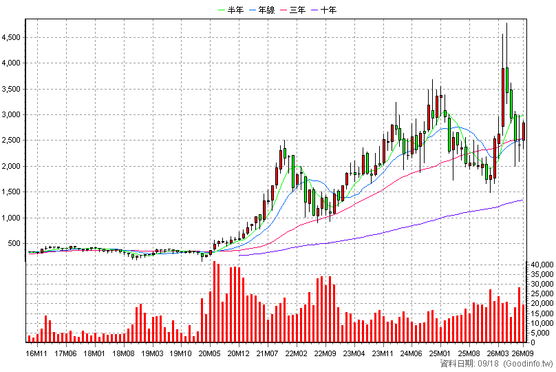 3529 力旺 月K線圖