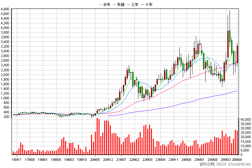 3529 力旺 月K線圖(股價已還原權息)