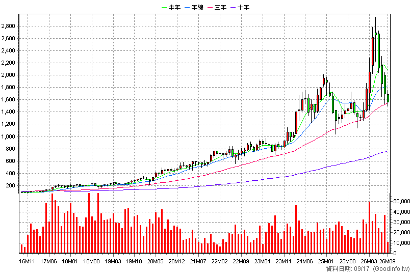 3533 嘉澤 月K線圖