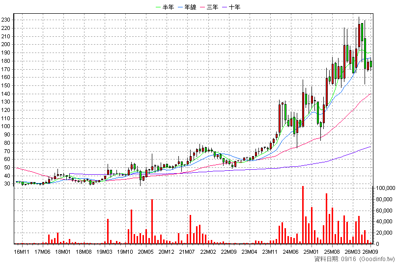 3551 世禾 月K線圖