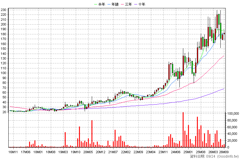 3551 世禾 月K線圖(股價已還原權息)