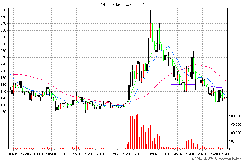 3558 神準 月K線圖