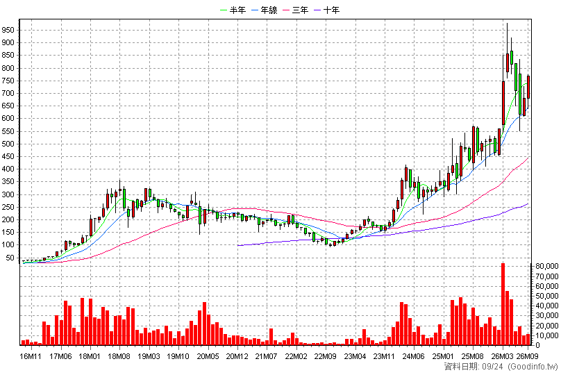 3563 牧德 月K線圖(股價已還原權息)