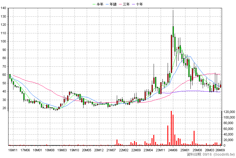 3564 其陽 月K線圖