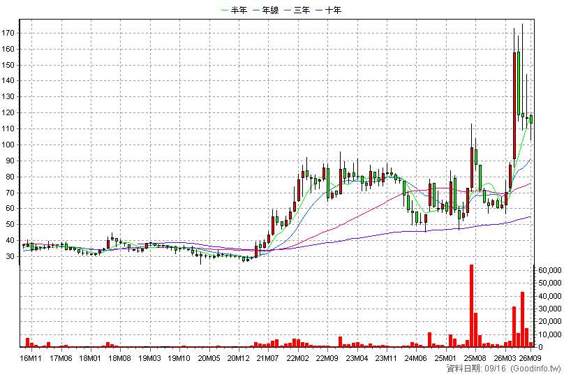 3577 泓格 月K線圖