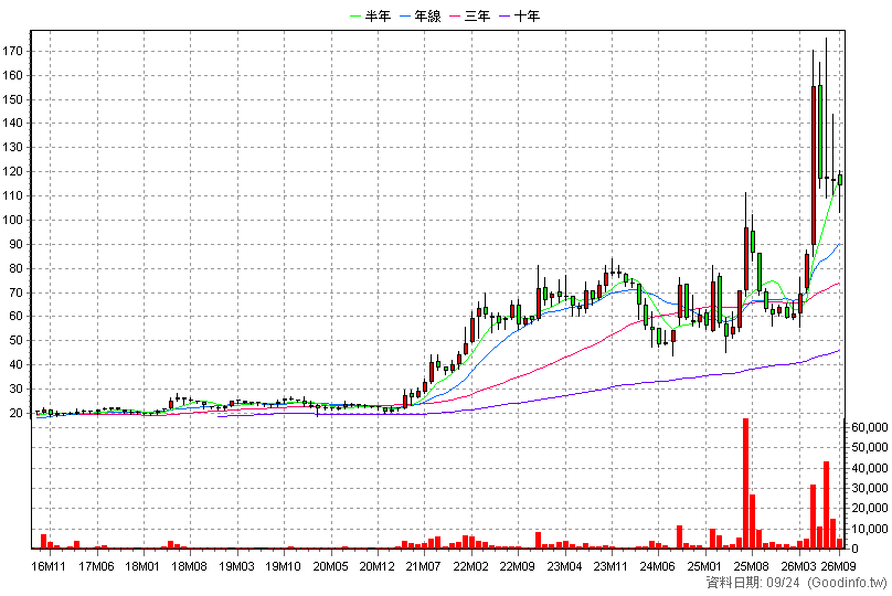 3577 泓格 月K線圖(股價已還原權息)