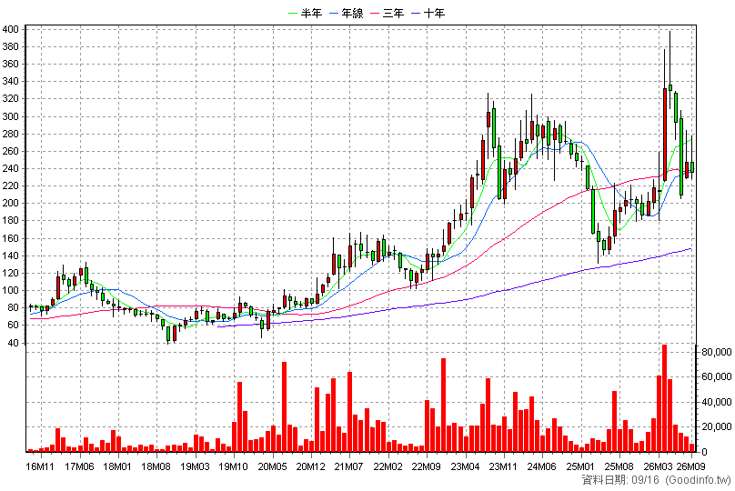 3587 閎康 月K線圖