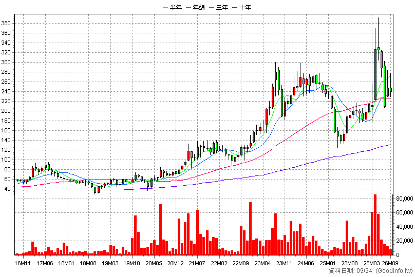 3587 閎康 月K線圖(股價已還原權息)