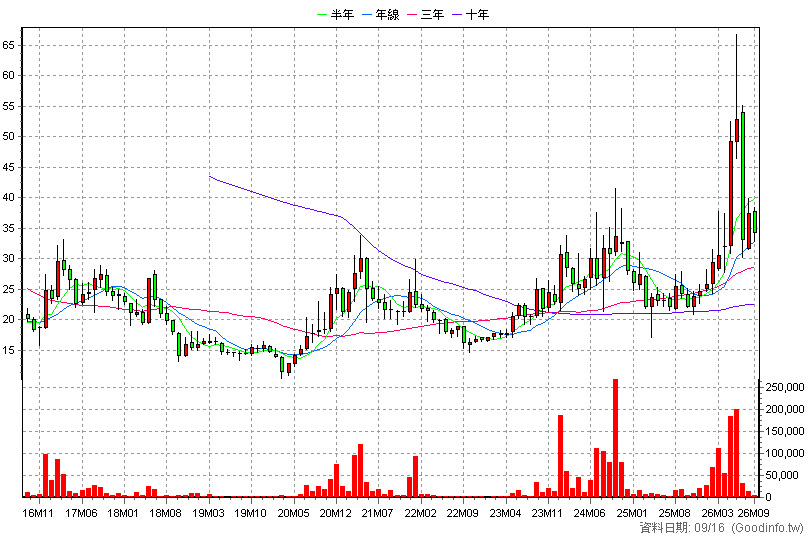 3615 安可 月K線圖