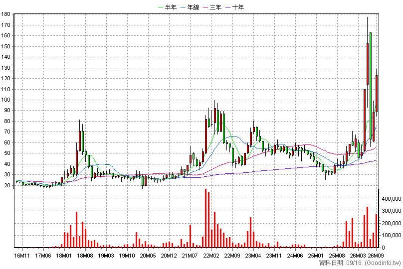 3624 光頡 月K線圖