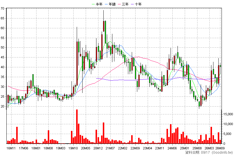 3631 晟楠 月K線圖