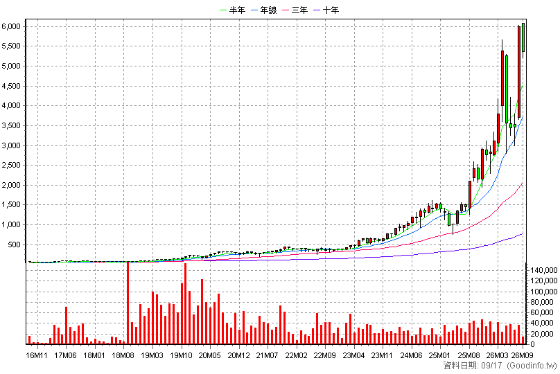 3653 健策 月K線圖
