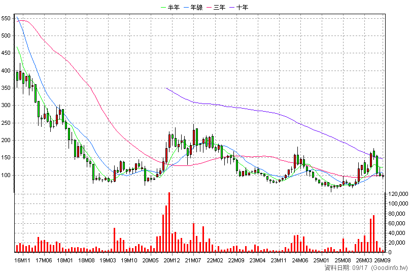 3691 碩禾 月K線圖