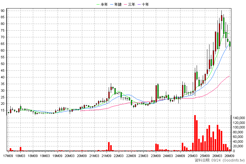 3709 鑫聯大投控 月K線圖(股價已還原權息)