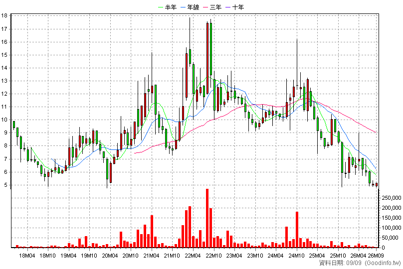 3710 連展投控 月K線圖