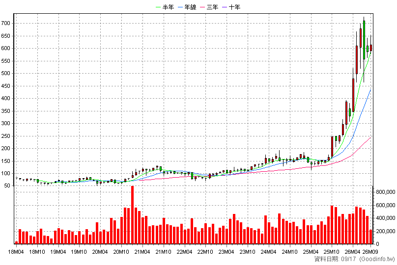 3711 日月光投控 月K線圖