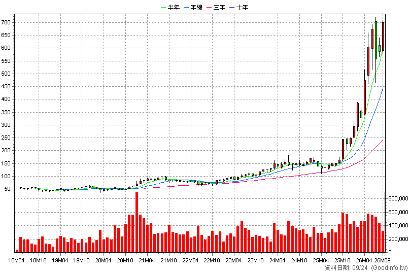 3711 日月光投控 月K線圖(股價已還原權息)