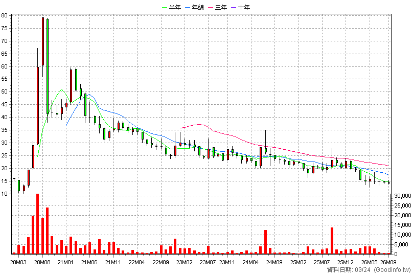 3713 新晶投控 月K線圖(股價已還原權息)