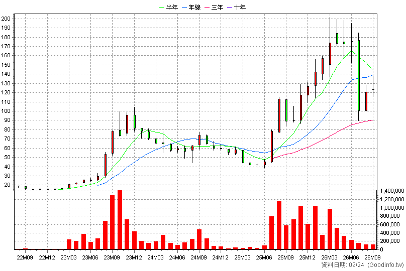 3715 定穎投控 月K線圖(股價已還原權息)