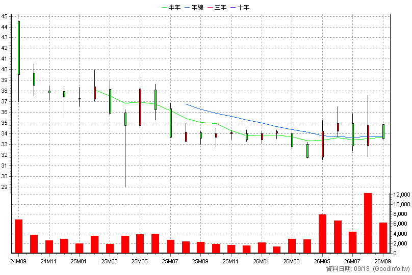 3716 中化控股 月K線圖