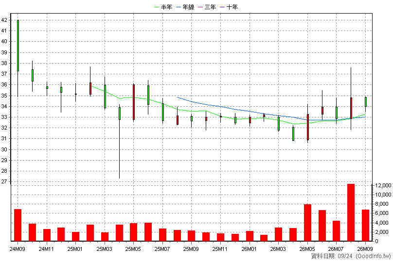 3716 中化控股 月K線圖(股價已還原權息)