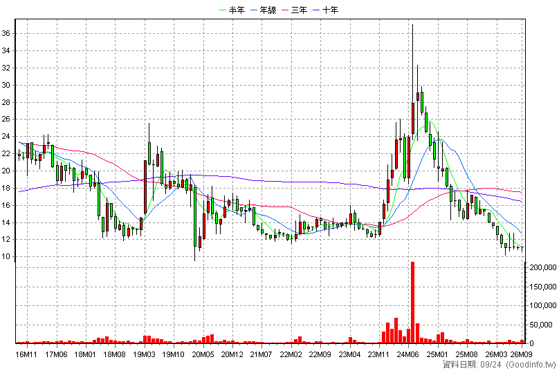 4109 加捷生醫 月K線圖(股價已還原權息)