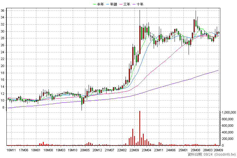 4114 健喬 月K線圖(股價已還原權息)