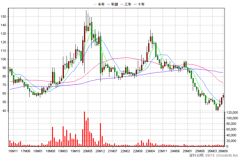 4119 旭富 月K線圖