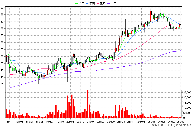 4126 太醫 月K線圖(股價已還原權息)