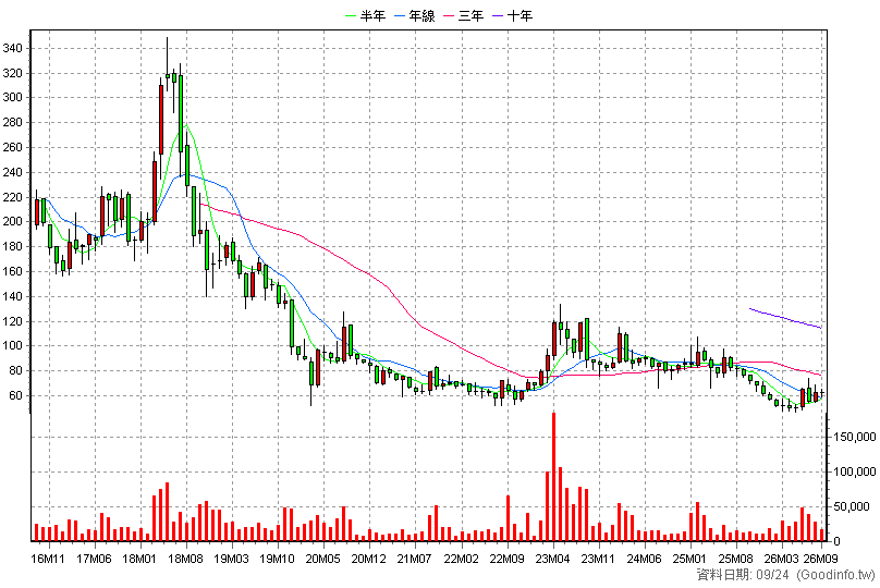 4147 中裕 月K線圖(股價已還原權息)