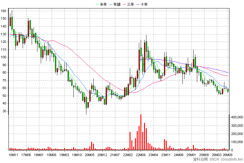 4162 智擎 月K線圖(股價已還原權息)
