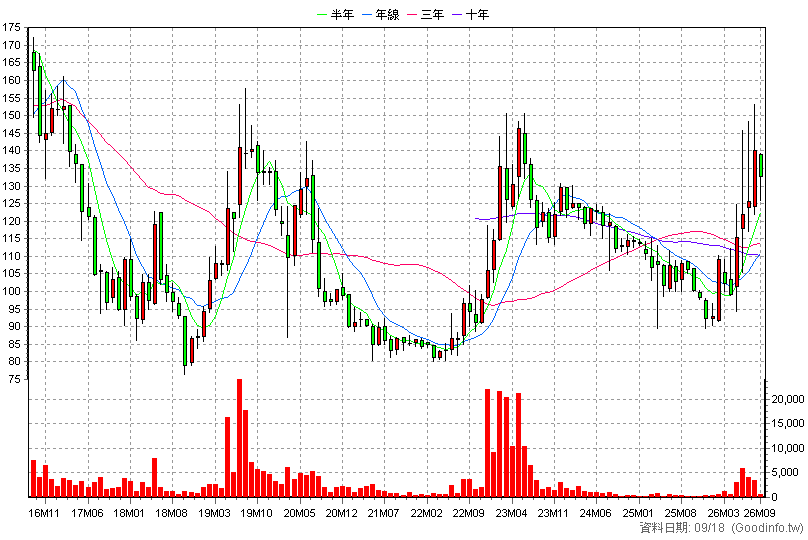 4163 鐿鈦 月K線圖